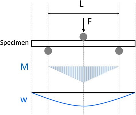 3 point bending test formula|3 point bending moment diagram.